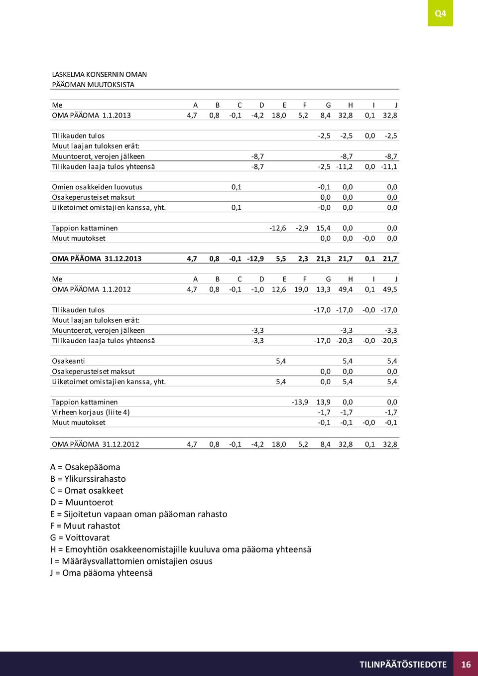 0,0-11,1 Omien osakkeiden luovutus 0,1-0,1 0,0 0,0 Osakeperusteiset maksut 0,0 0,0 0,0 Liiketoimet omistajien kanssa, yht.