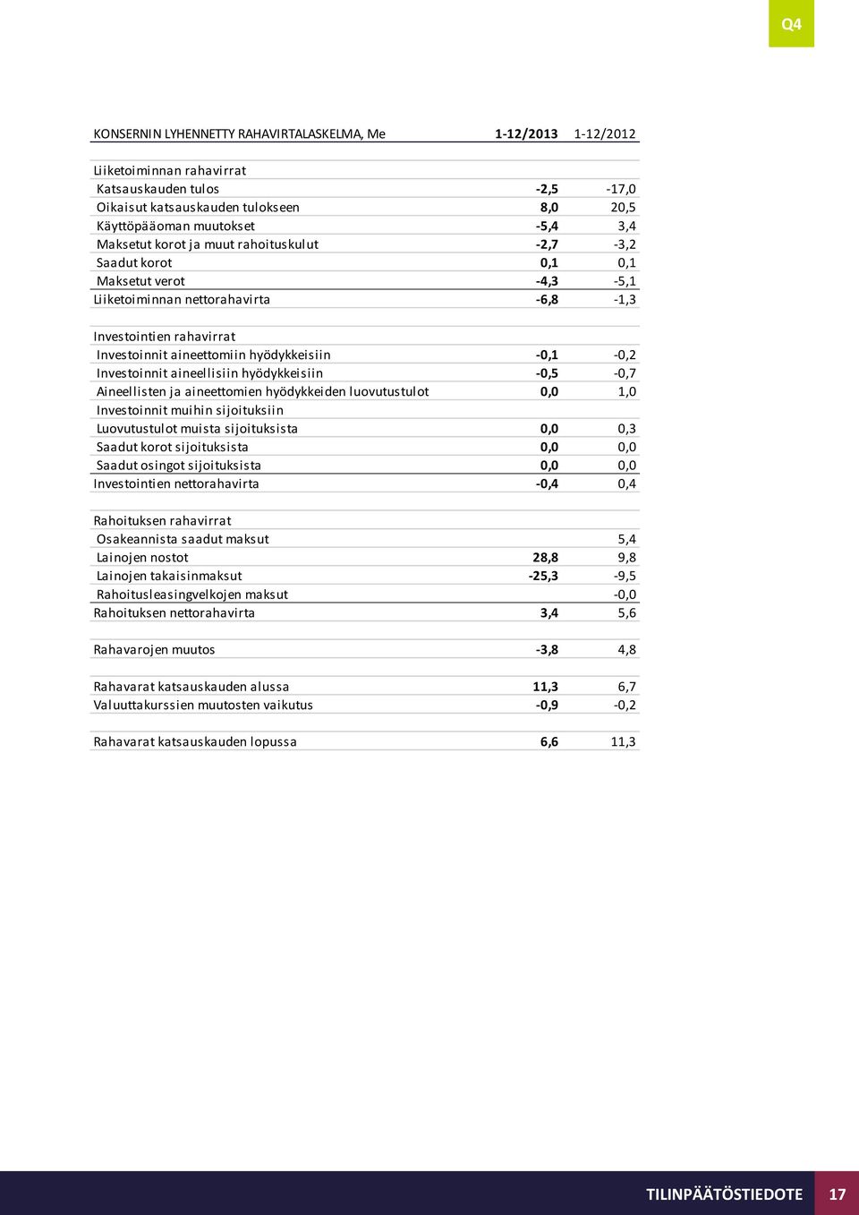 -0,1-0,2 Investoinnit aineellisiin hyödykkeisiin -0,5-0,7 Aineellisten ja aineettomien hyödykkeiden luovutustulot 0,0 1,0 Investoinnit muihin sijoituksiin Luovutustulot muista sijoituksista 0,0 0,3