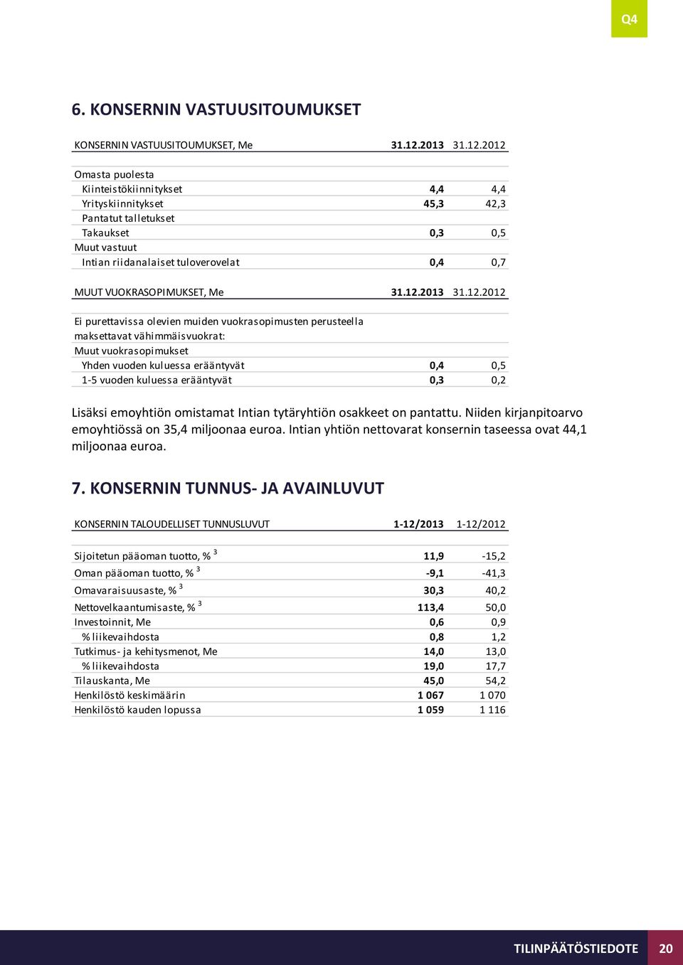 2012 Omasta puolesta Kiinteistökiinnitykset 4,4 4,4 Yrityskiinnitykset 45,3 42,3 Pantatut talletukset Takaukset 0,3 0,5 Muut vastuut Intian riidanalaiset tuloverovelat 0,4 0,7 MUUT VUOKRASOPIMUKSET,