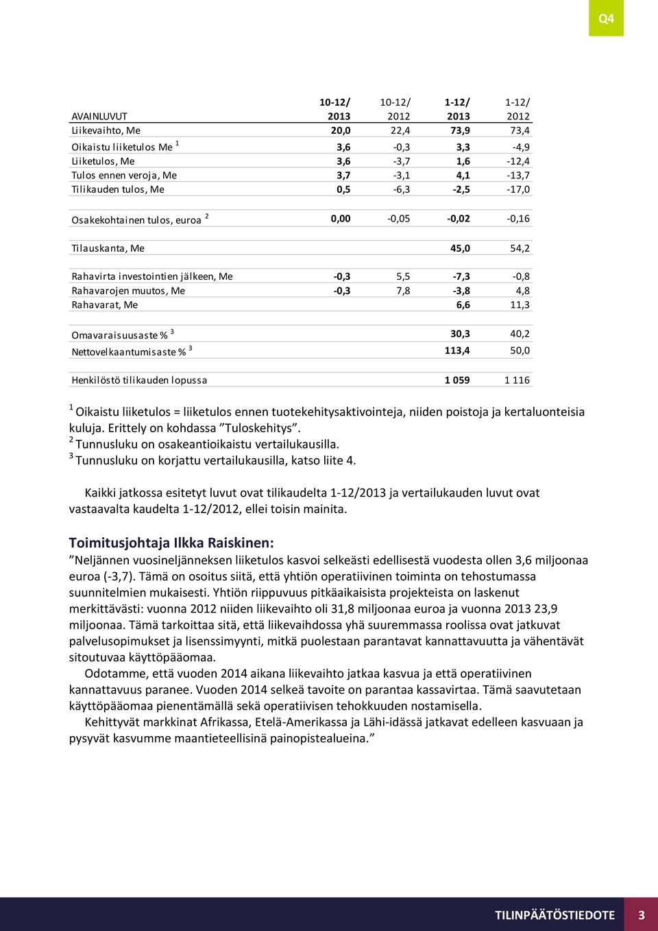 -0,3 7,8-3,8 4,8 Rahavarat, Me 6,6 11,3 Omavaraisuusaste % 3 30,3 40,2 Nettovelkaantumisaste % 3 113,4 50,0 Henkilöstö tilikauden lopussa 1 059 1 116 1 Oikaistu liiketulos = liiketulos ennen