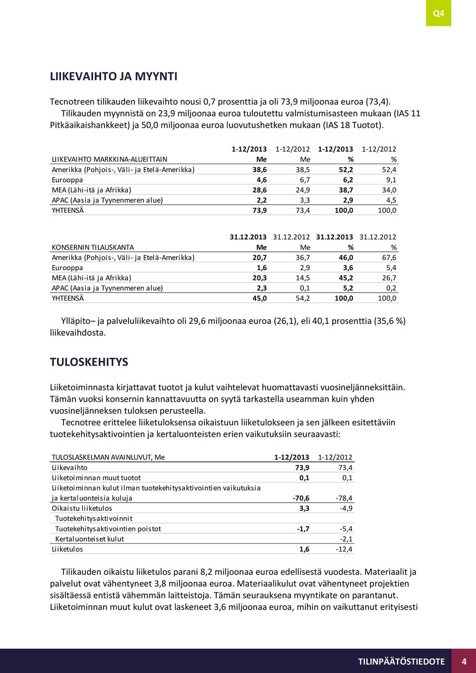 LIIKEVAIHTO MARKKINA-ALUEITTAIN 1-12/2013 Me 1-12/2012 Me 1-12/2013 % 1-12/2012 % Amerikka (Pohjois-, Väli- ja Etelä-Amerikka) 38,6 38,5 52,2 52,4 Eurooppa 4,6 6,7 6,2 9,1 MEA (Lähi-itä ja Afrikka)