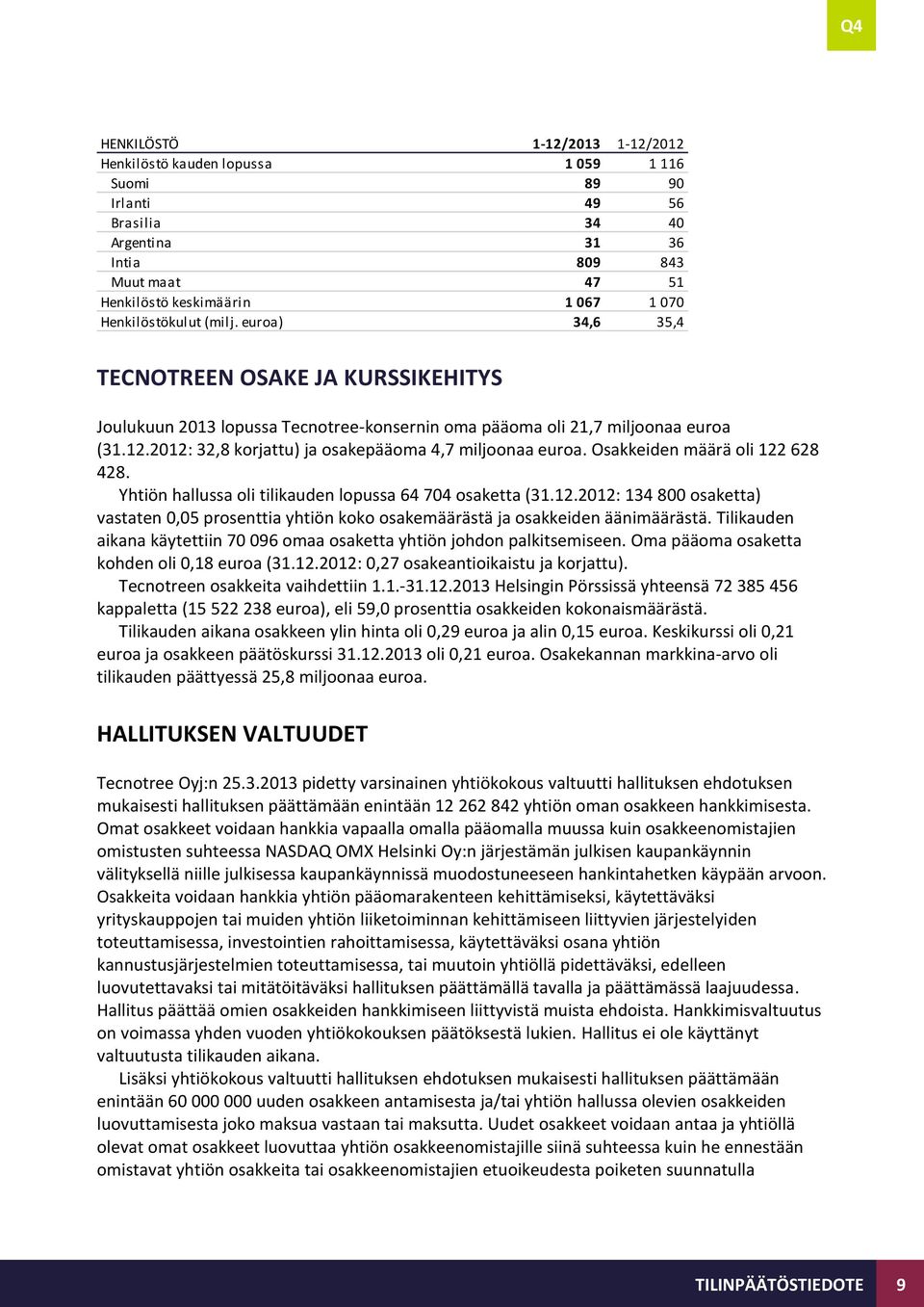 2012: 32,8 korjattu) ja osakepääoma 4,7 miljoonaa euroa. Osakkeiden määrä oli 122 628 428. Yhtiön hallussa oli tilikauden lopussa 64 704 osaketta (31.12.2012: 134 800 osaketta) vastaten 0,05 prosenttia yhtiön koko osakemäärästä ja osakkeiden äänimäärästä.