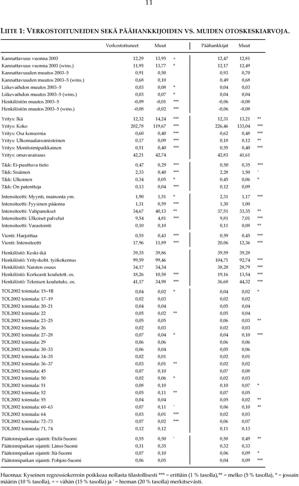 ) 0,68 0,10 0,49 0,68 Liikevaihdon muutos 2003 5 0,03 0,08 * 0,04 0,03 Liikevaihdon muutos 2003 5 (wins.