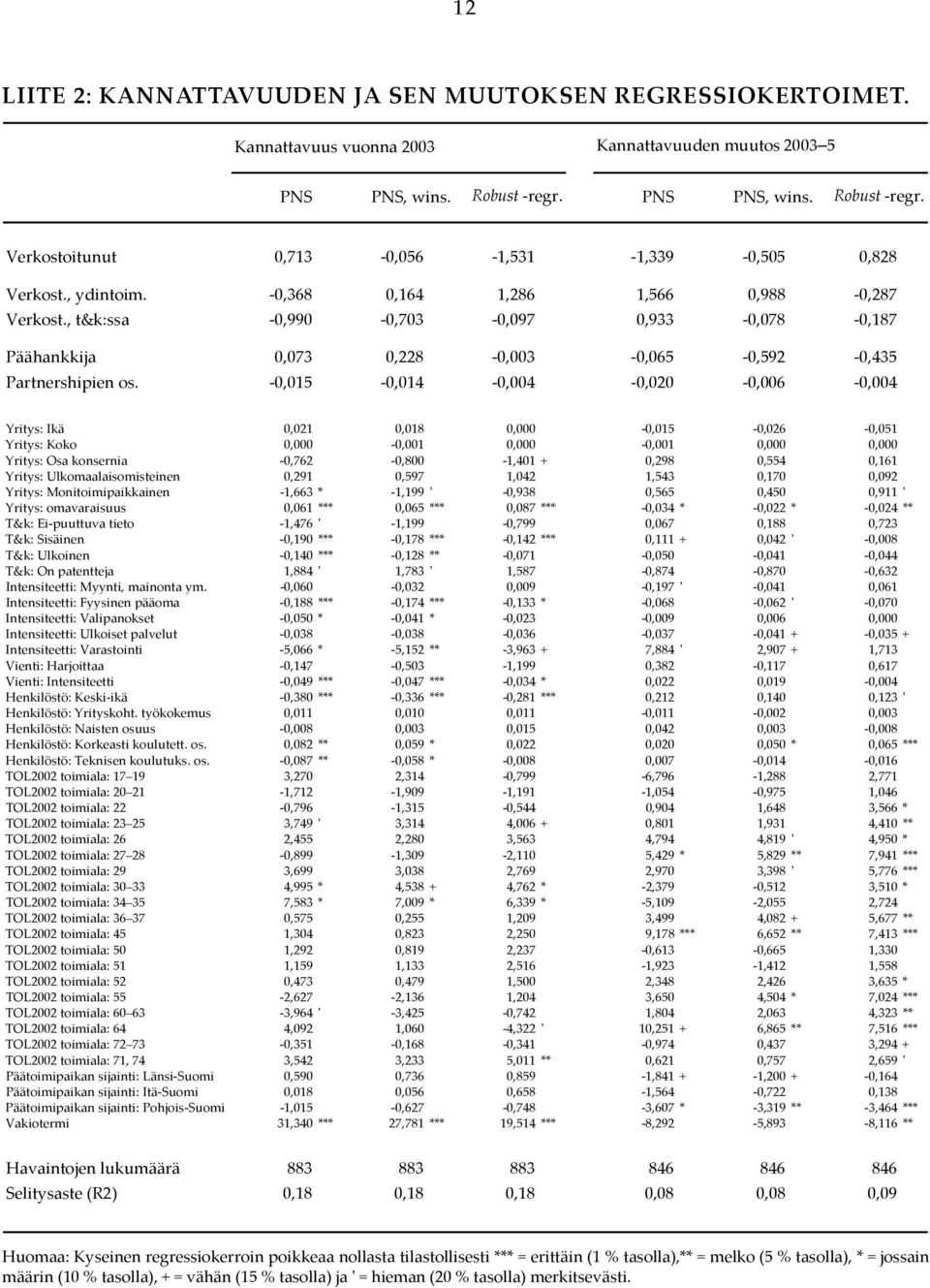 , t&k:ssa 0,990 0,703 0,097 0,933 0,078 0,187 Päähankkija 0,073 0,228 0,003 0,065 0,592 0,435 Partnershipien os.