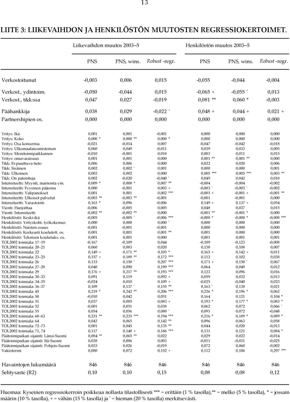 , t&k:ssa 0,047 0,027 0,019 0,081 ** 0,060 * 0,003 Päähankkija 0,038 0,029 0,022 ʹ 0,048 + 0,044 + 0,021 + Partnershipien os.