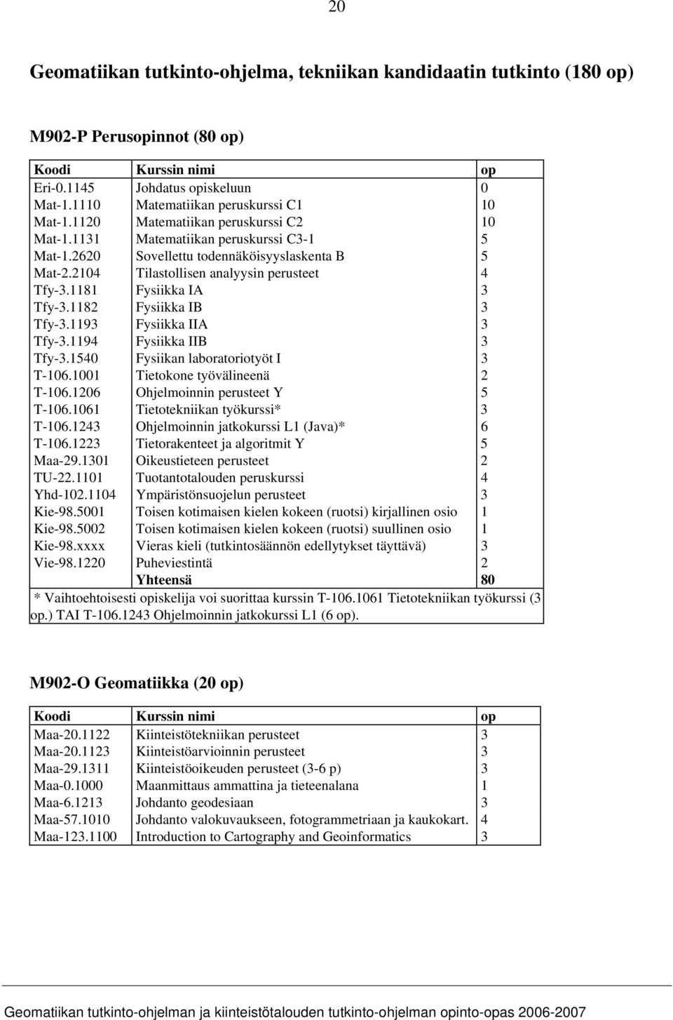 2104 Tilastollisen analyysin perusteet 4 Tfy-3.1181 Fysiikka IA 3 Tfy-3.1182 Fysiikka IB 3 Tfy-3.1193 Fysiikka IIA 3 Tfy-3.1194 Fysiikka IIB 3 Tfy-3.1540 Fysiikan laboratoriotyöt I 3 T-106.