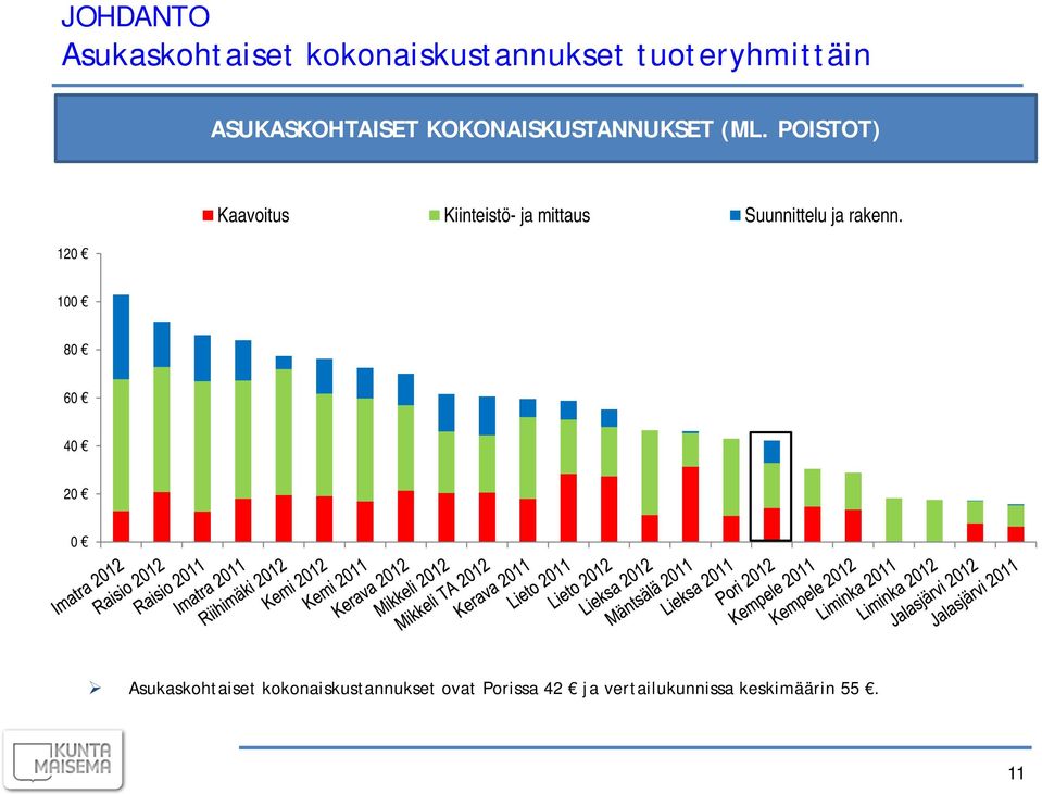 POISTOT) 120 Kaavoitus Kiinteistö- ja mittaus Suunnittelu ja rakenn.