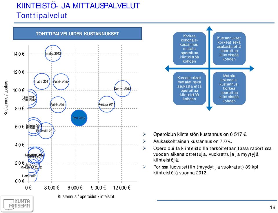 operoitua 6,0 4,0 2,0 Liminka 2011 Liminka 2012 Riihimäki 2012 Mikkeli Lieksa 2011 2012 Lieto 2011 Mikkeli TA 2012 Lieto 2012 0,0 0 3 000 6 000 9 000 12 000 Kustannus / operoidut kiinteistöt