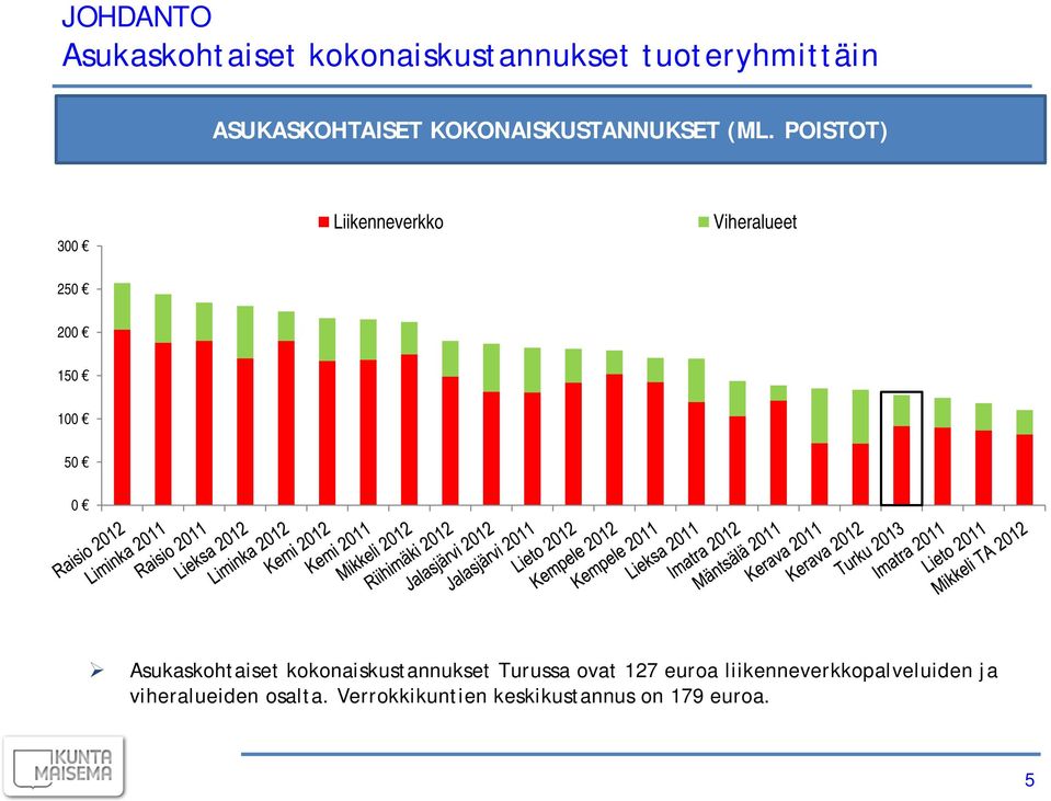 POISTOT) 300 Liikenneverkko Viheralueet 250 200 150 100 50 0 Asukaskohtaiset