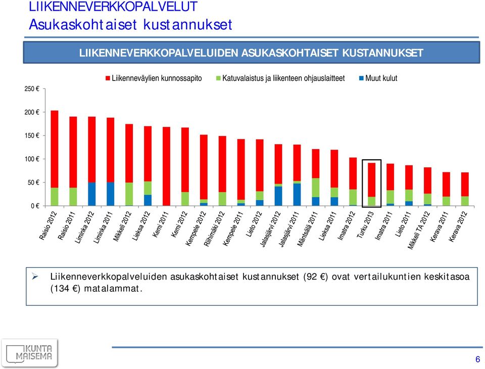 liikenteen ohjauslaitteet Muut kulut 200 150 100 50 0 Liikenneverkkopalveluiden