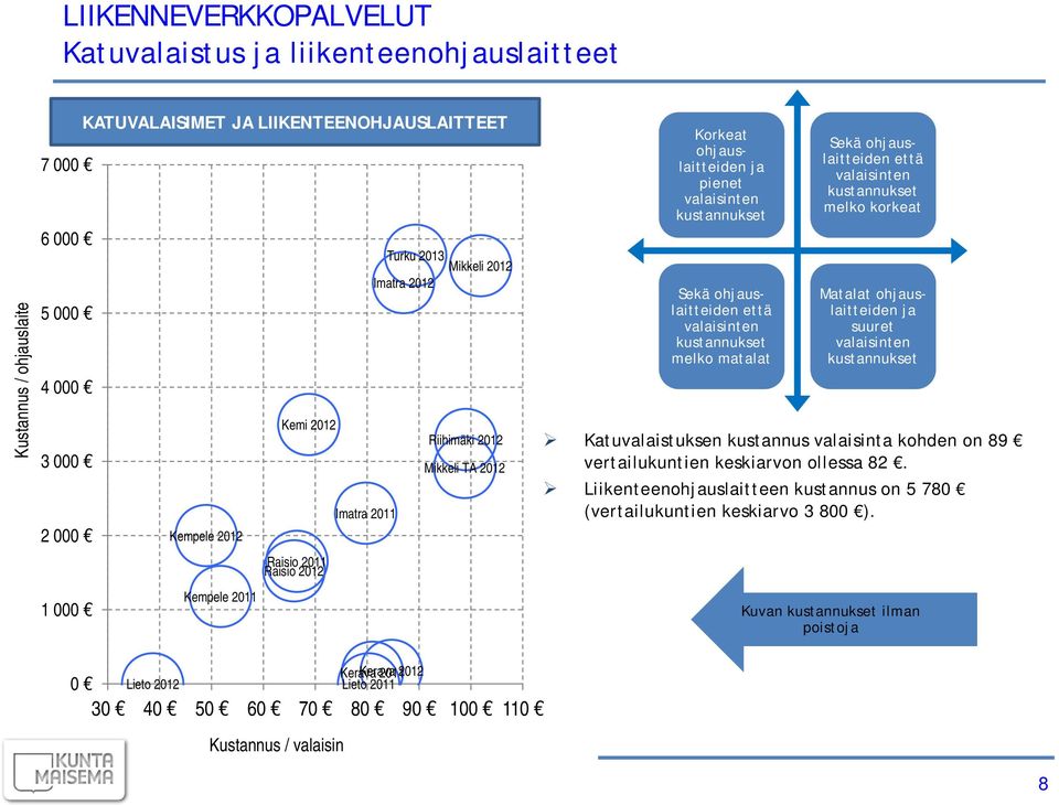 että valaisinten kustannukset melko matalat Sekä ohjauslaitteiden että valaisinten kustannukset melko korkeat Matalat ohjauslaitteiden ja suuret valaisinten kustannukset Katuvalaistuksen kustannus