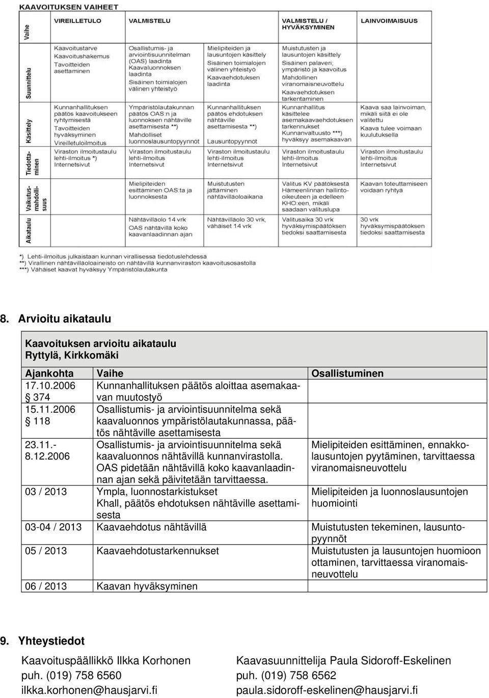 2006 tös nähtäville asettamisesta Osallistumis- ja arviointisuunnitelma sekä kaavaluonnos nähtävillä kunnanvirastolla. OAS pidetään nähtävillä koko kaavanlaadinnan ajan sekä päivitetään tarvittaessa.