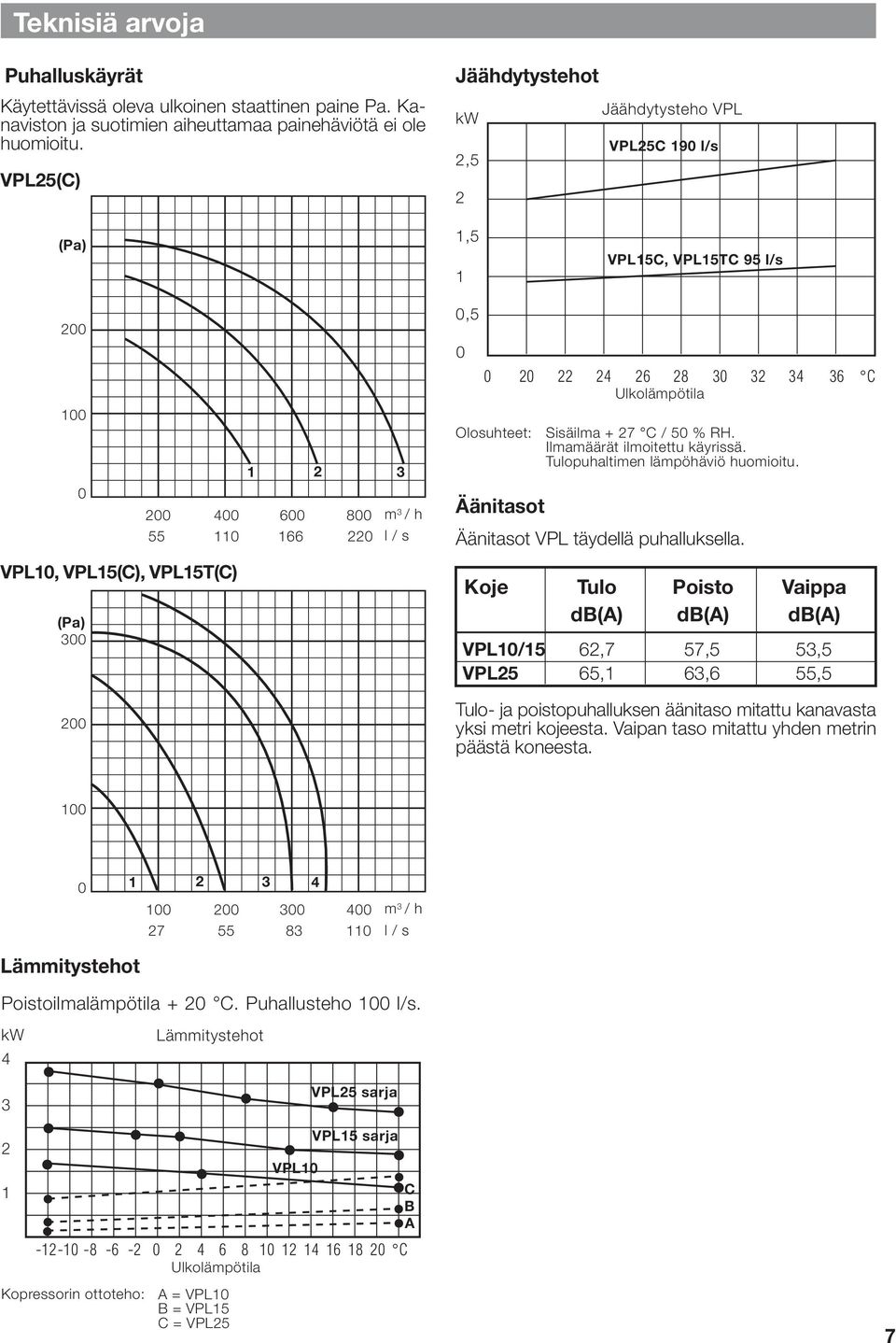 Äänitasot Sisäilma + 27 C / % RH. Ilmamäärät ilmoitettu käyrissä. Tulopuhaltimen lämpöhäviö huomioitu. Äänitasot VPL täydellä puhalluksella.