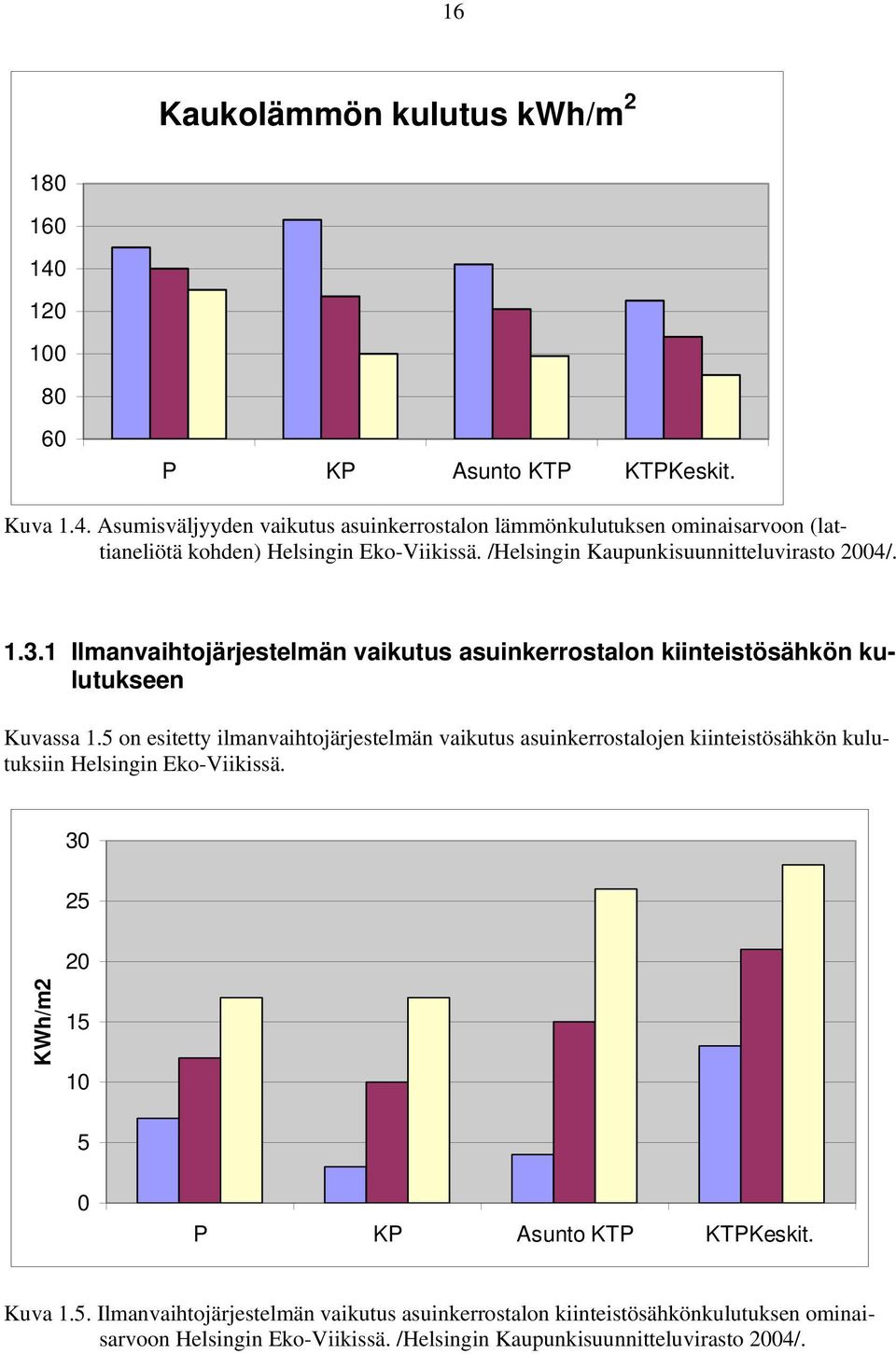 5 on esitetty ilmanvaihtojärjestelmän vaikutus asuinkerrostalojen kiinteistösähkön kulutuksiin Helsingin Eko-Viikissä. 30 25 20 KWh/m2 15 10 5 0 P KP Asunto KTP KTPKeskit.