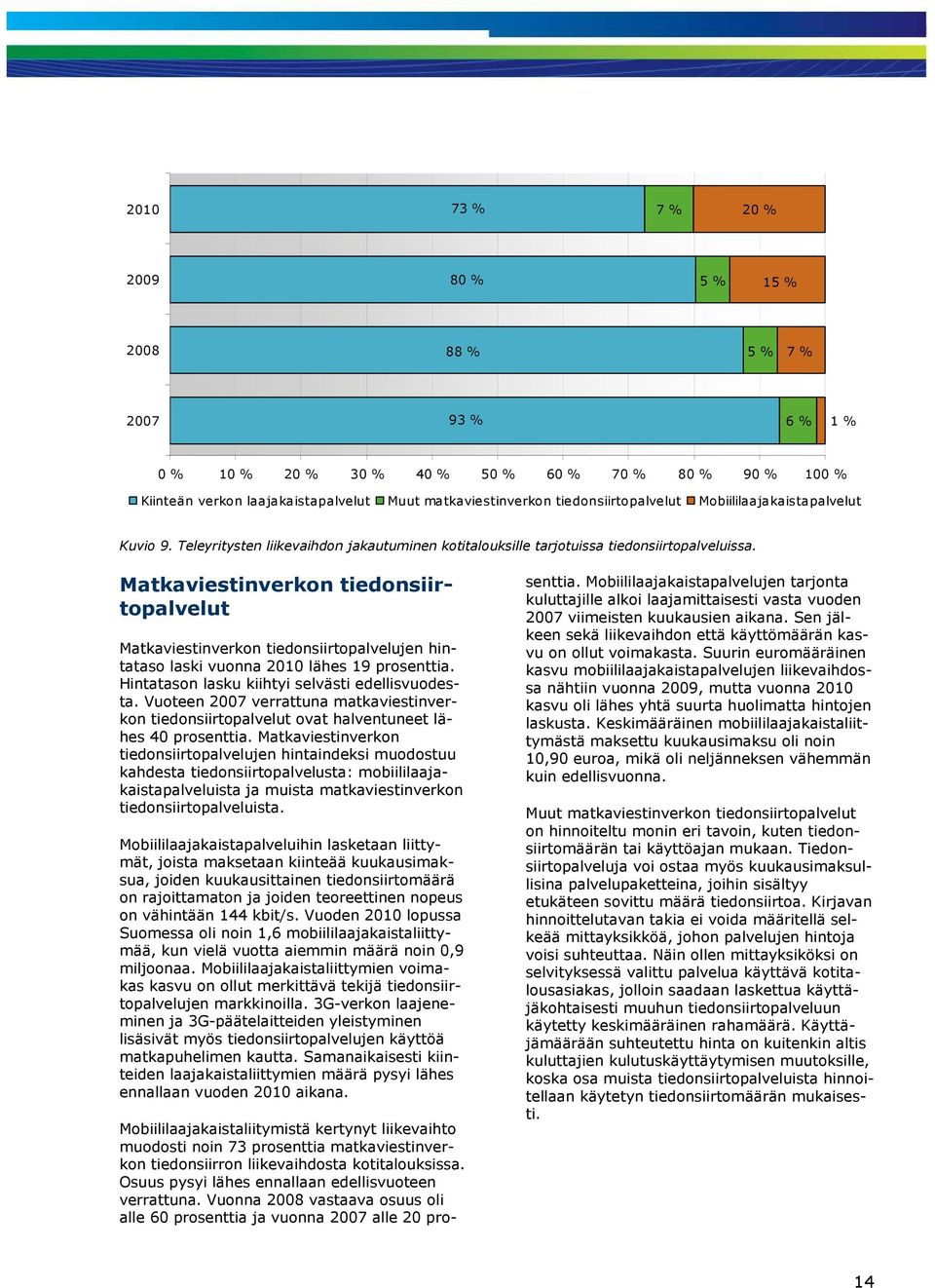 Matkaviestinverkon tiedonsiirtopalvelut Matkaviestinverkon tiedonsiirtopalvelujen hintataso laski vuonna 2010 lähes 19 prosenttia. Hintatason lasku kiihtyi selvästi edellisvuodesta.