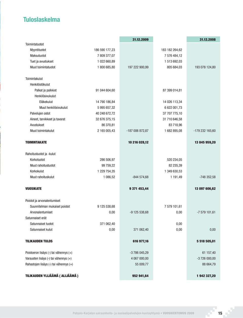 2008 Toimintatuotot Myyntituotot 186 590 177,23 183 182 264,62 Maksutuotot 7 809 377,07 7 576 484,12 Tuet ja avustukset 1 022 660,89 1 513 692,03 Muut toimintatuotot 1 800 685,80 197 222 900,99 805