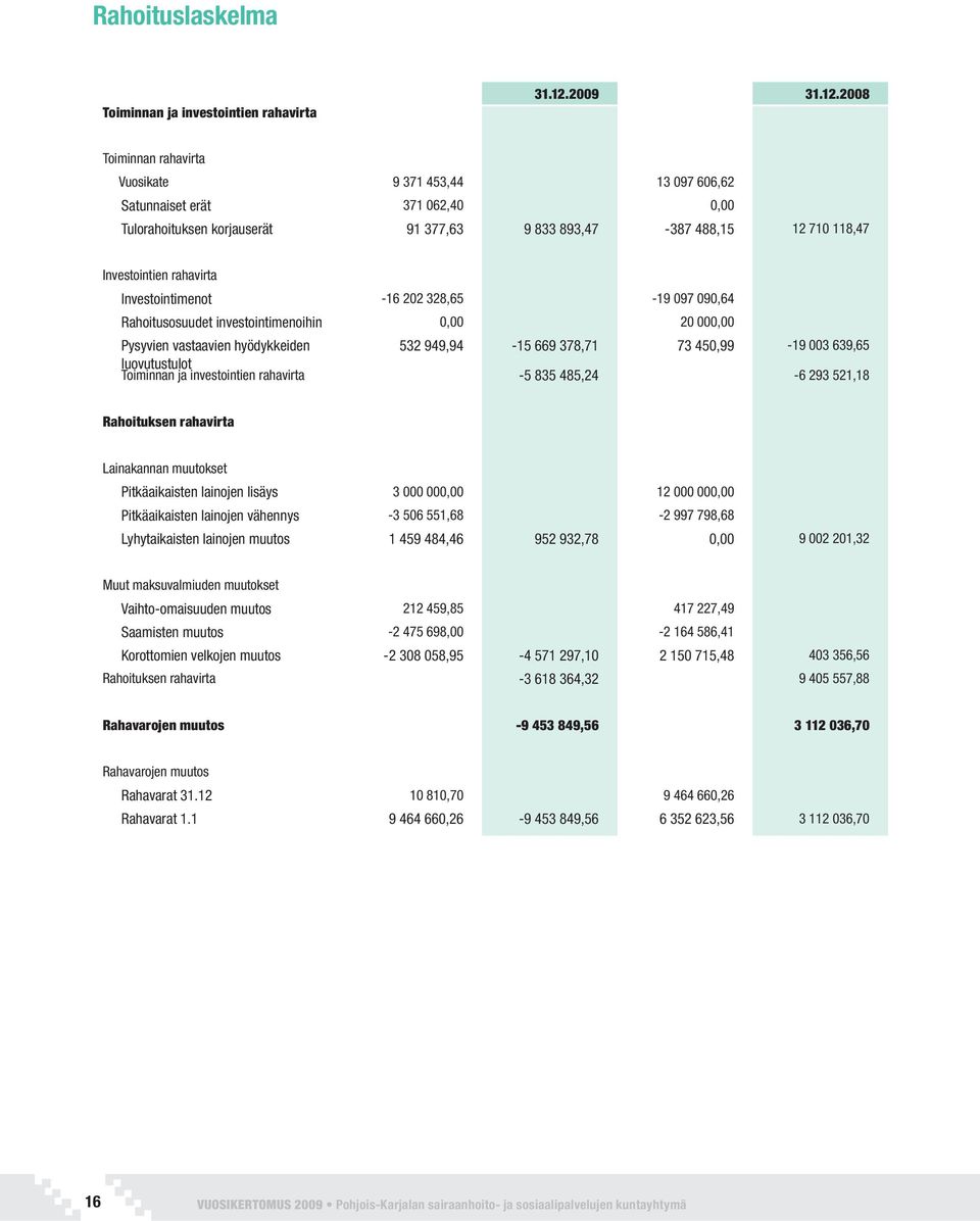 2008 Toiminnan rahavirta Vuosikate 9 371 453,44 13 097 606,62 Satunnaiset erät 371 062,40 0,00 Tulorahoituksen korjauserät 91 377,63 9 833 893,47-387 488,15 12 710 118,47 Investointien rahavirta