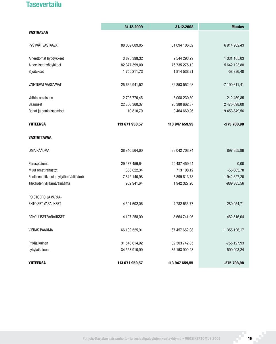 2008 Muutos PYSYVÄT VASTAAVAT 88 009 009,05 81 094 106,62 6 914 902,43 Aineettomat hyödykkeet 3 875 398,32 2 544 293,29 1 331 105,03 Aineelliset hyödykkeet 82 377 399,00 76 735 275,12 5 642 123,88