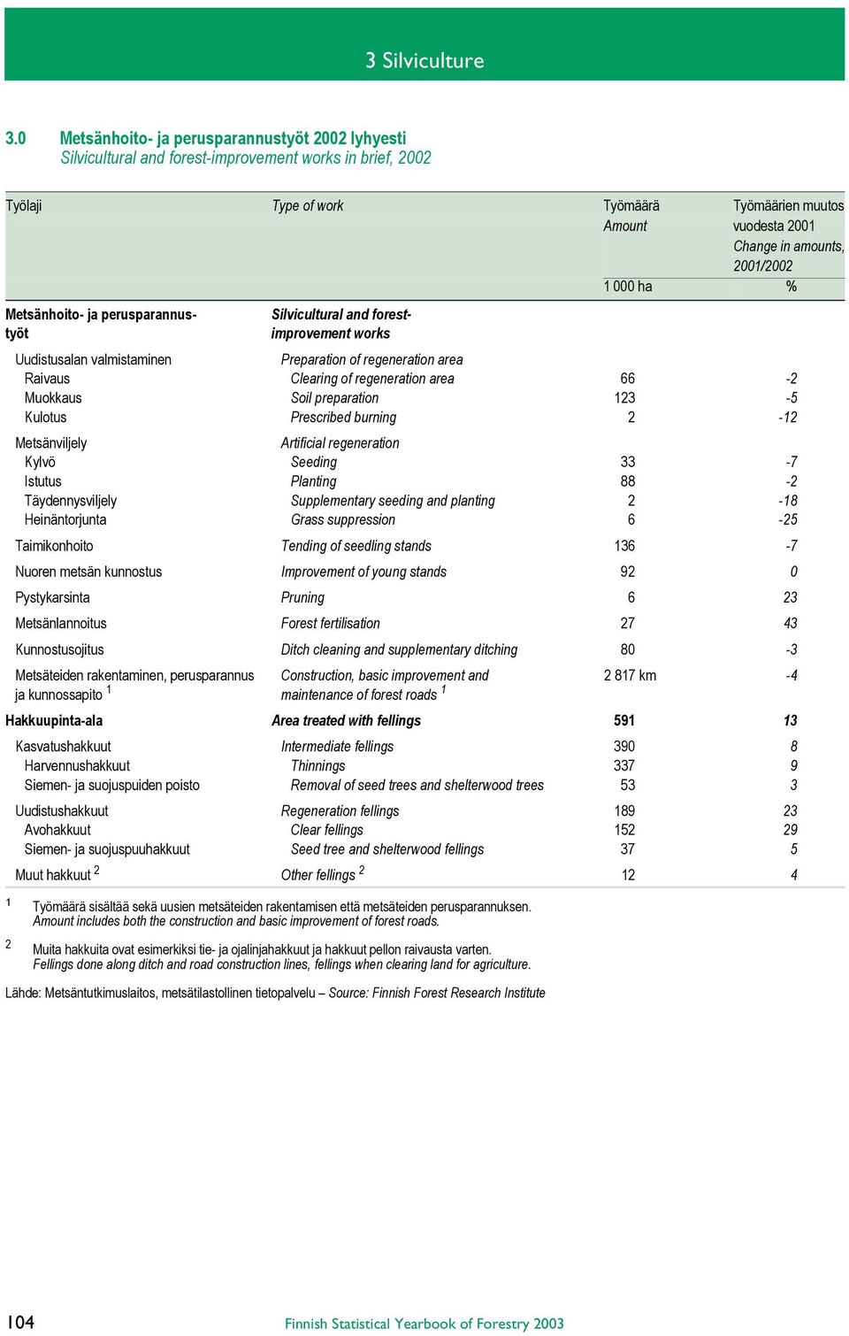 2001/2002 1 000 ha % Metsänhoito- ja perusparannus- Silvicultural and foresttyöt improvement works Uudistusalan valmistaminen Preparation of regeneration area Raivaus Clearing of regeneration area