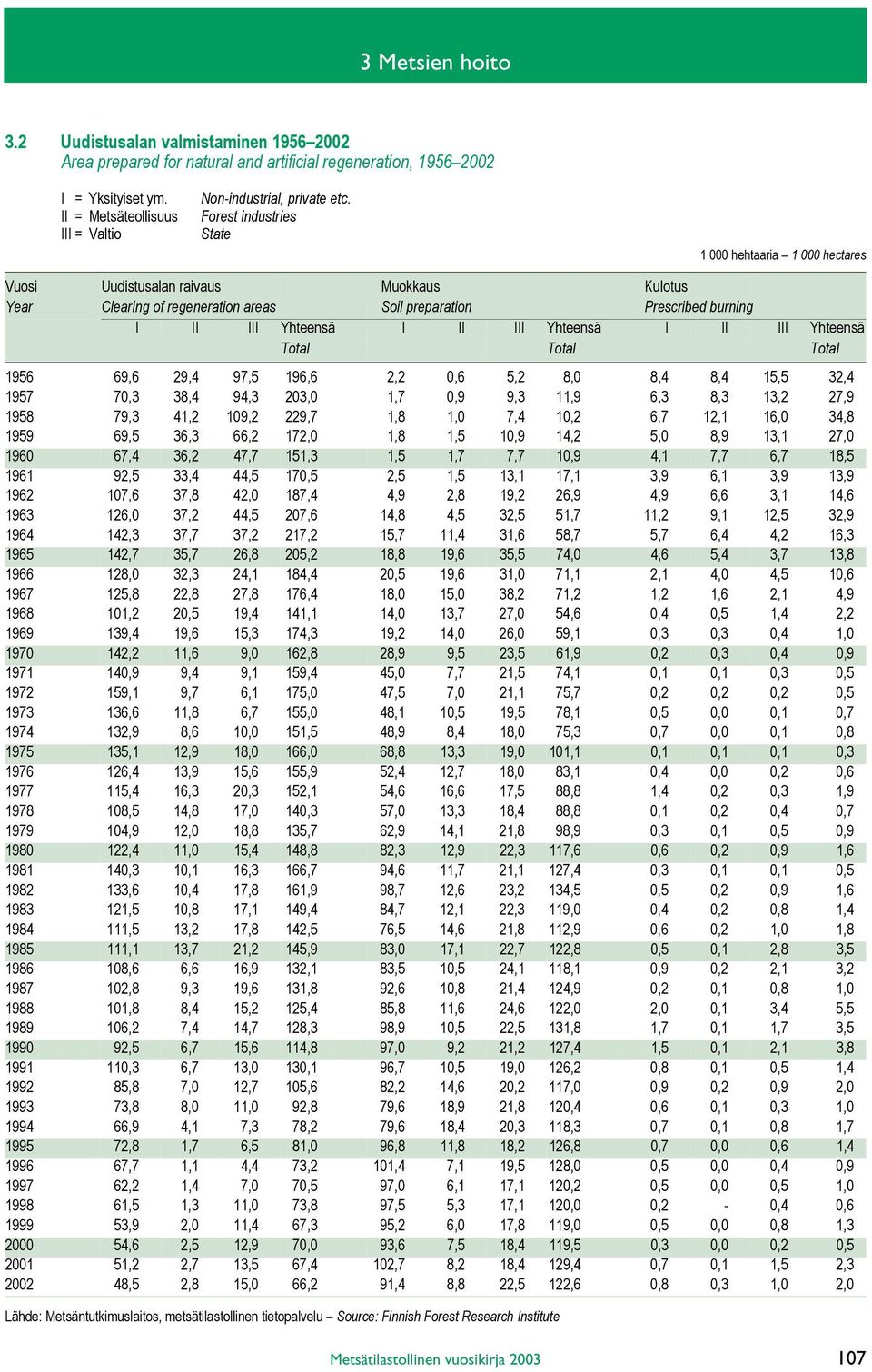 regeneration areas Soil preparation Prescribed burning I II III Yhteensä I II III Yhteensä I II III Yhteensä Total Total Total 1956 69,6 29,4 97,5 196,6 2,2 0,6 5,2 8,0 8,4 8,4 15,5 32,4 1957 70,3
