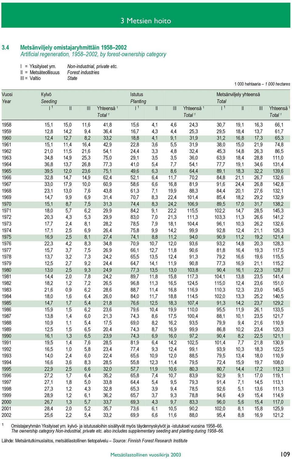 Planting Total I 1 II III Yhteensä 1 I 1 II III Yhteensä 1 I 1 II III Yhteensä 1 Total 1 Total 1 Total 1 1958 15,1 15,0 11,6 41,8 15,6 4,1 4,6 24,3 30,7 19,1 16,3 66,1 1959 12,8 14,2 9,4 36,4 16,7