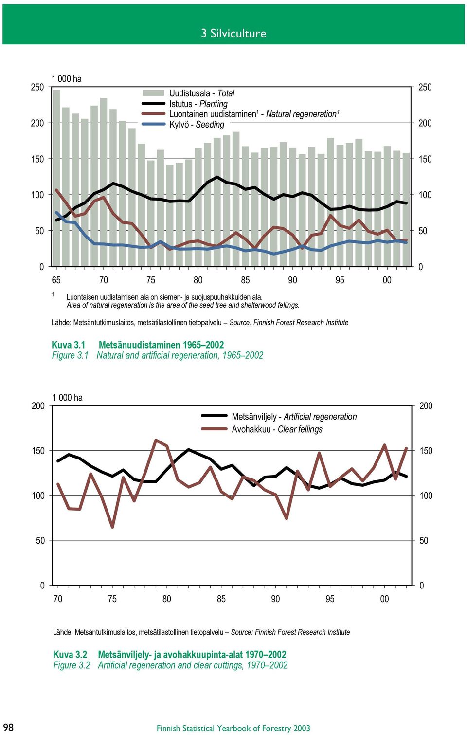 1 Metsänuudistaminen 1965 2002 Figure 3.