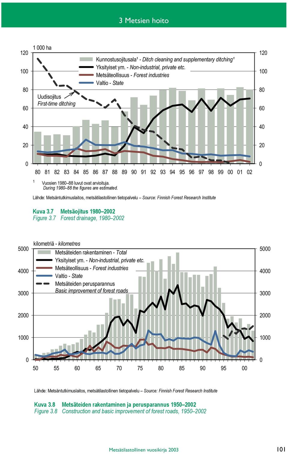 During 1980 88 the figures are estimated. 0 Kuva 3.7 Metsäojitus 1980 2002 Figure 3.7 Forest drainage, 1980 2002 5000 4000 3000 kilometriä - kilometres Metsäteiden rakentaminen - Total Yksityiset ym.