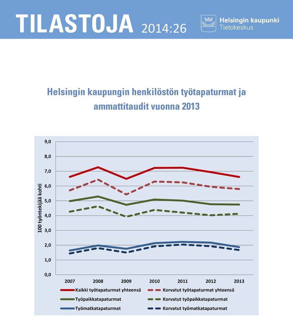 2011 2012 2013 Kaikki työtapaturmat yhteensä Korvatut työtapaturmat yhteensä