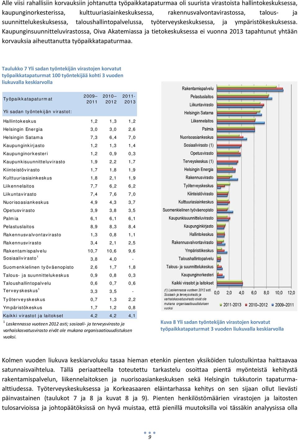 Kaupunginsuunnitteluvirastossa, Oiva Akatemiassa ja tietokeskuksessa ei vuonna 2013 tapahtunut yhtään korvauksia aiheuttanutta työpaikkatapaturmaa.