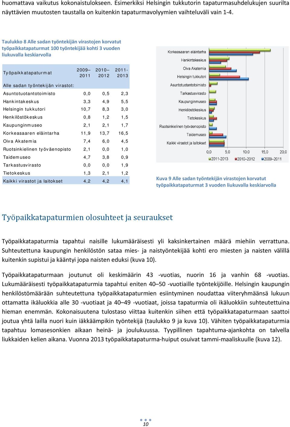 työntekijän virastot: Asuntotuotantotoimisto 0,0 0,5 2,3 Hankintakeskus 3,3 4,9 5,5 Helsingin tukkutori 10,7 8,3 3,0 Henkilöstökeskus 0,8 1,2 1,5 Kaupunginmuseo 2,1 2,1 1,7 Korkeasaaren eläintarha