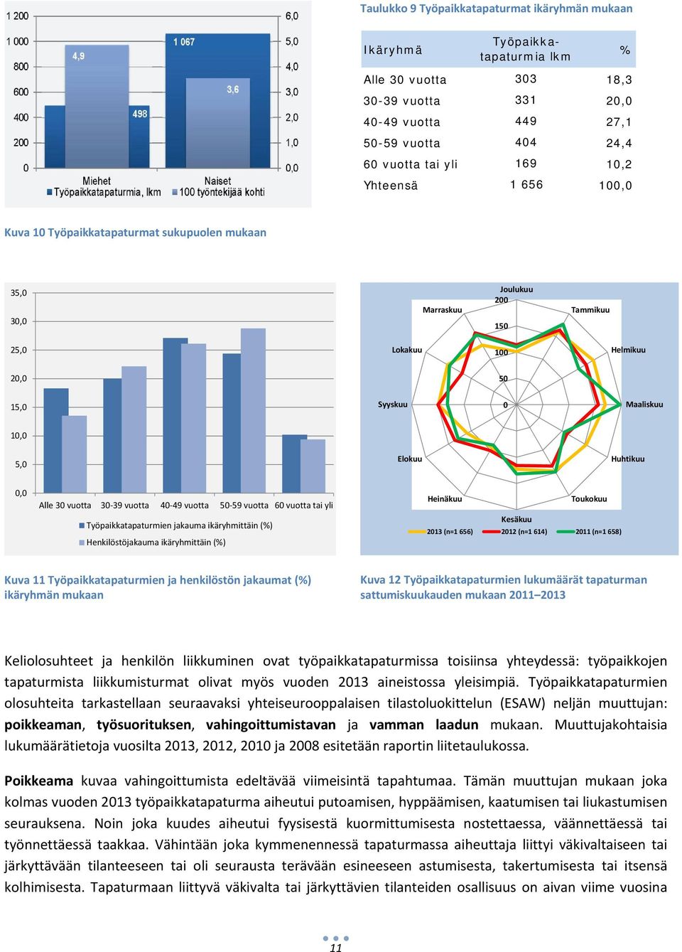 0,0 Alle 30 vuotta 30-39 vuotta 40-49 vuotta 50-59 vuotta 60 vuotta tai yli Työpaikkatapaturmien jakauma ikäryhmittäin (%) Henkilöstöjakauma ikäryhmittäin (%) Heinäkuu Toukokuu Kesäkuu 2013 (n=1 656)