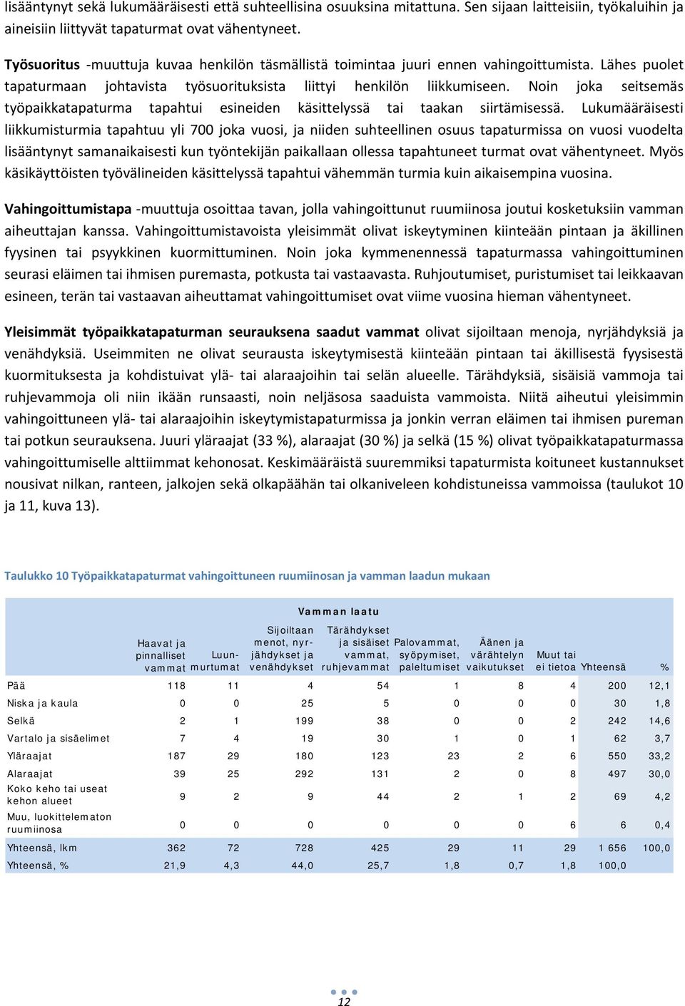 Noin joka seitsemäs työpaikkatapaturma tapahtui esineiden käsittelyssä tai taakan siirtämisessä.