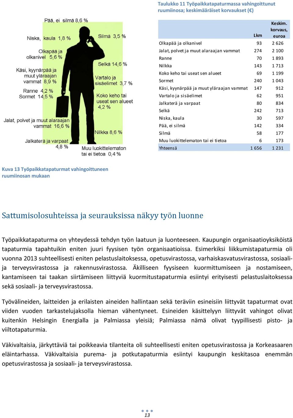 kyynärpää ja muut yläraajan vammat 147 912 Vartalo ja sisäelimet 62 951 Jalkaterä ja varpaat 80 834 Selkä 242 713 Niska, kaula 30 597 Pää, ei silmä 142 334 Silmä 58 177 Muu luokittelematon tai ei