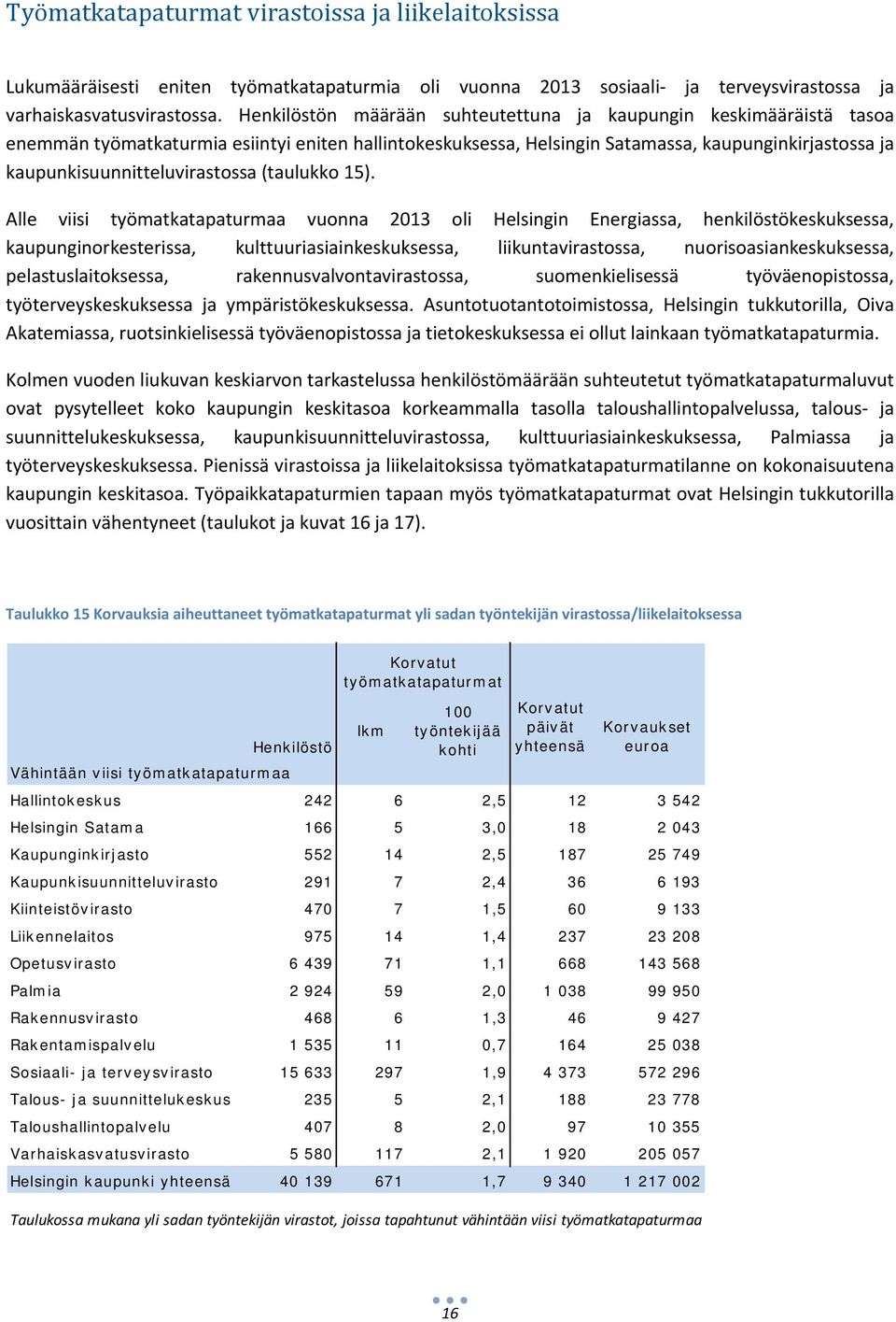 kaupunkisuunnitteluvirastossa (taulukko 15).