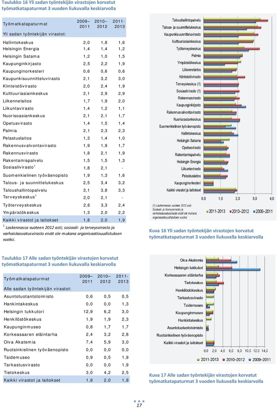 Kiinteistövirasto 2,0 2,4 1,9 Kulttuuriasiainkeskus 2,1 2,9 2,9 Liikennelaitos 1,7 1,9 2,0 Liikuntavirasto 1,4 1,2 1,1 Nuorisoasiankeskus 2,1 2,1 1,7 Opetusvirasto 1,4 1,5 1,4 Palmia 2,1 2,3 2,3