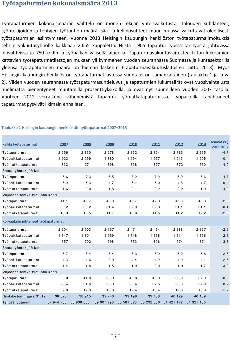 Vuonna 2013 Helsingin kaupungin henkilöstön työtapaturmailmoituksia tehtiin vakuutusyhtiölle kaikkiaan 2 655 kappaletta.