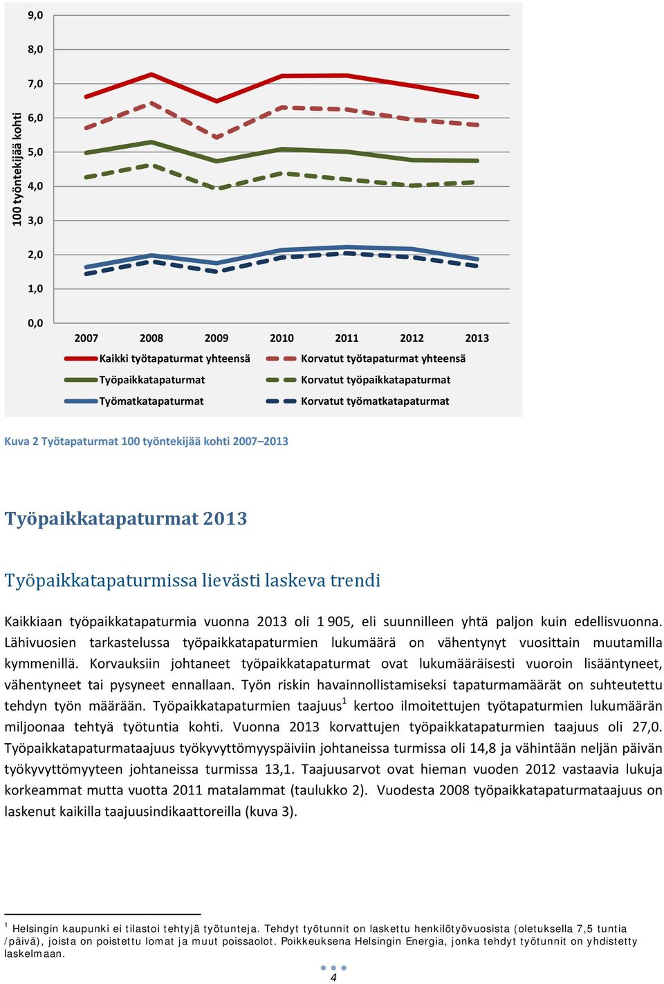 Kaikkiaan työpaikkatapaturmia vuonna 2013 oli 1 905, eli suunnilleen yhtä paljon kuin edellisvuonna.