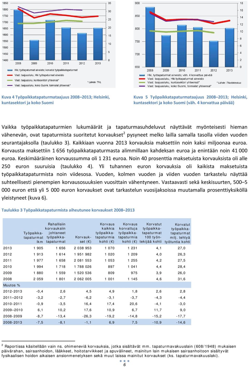 tasolla viiden vuoden seurantajaksolla (taulukko 3). Kaikkiaan vuonna 2013 korvauksia maksettiin noin kaksi miljoonaa euroa.