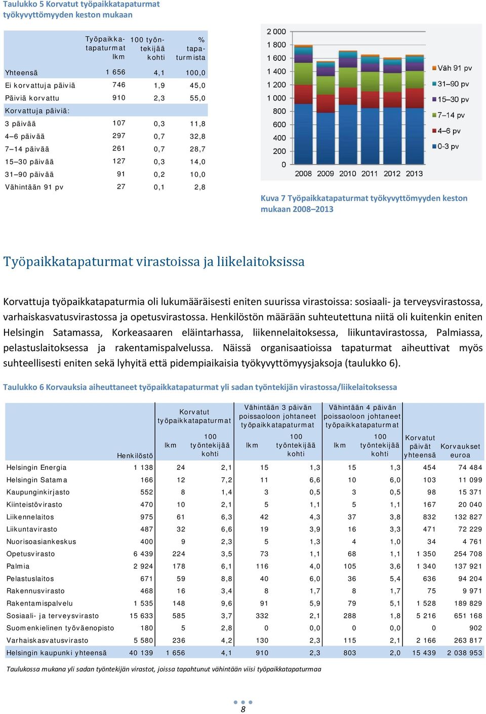 Työpaikkatapaturmat työkyvyttömyyden keston mukaan 2008 2013 Työpaikkatapaturmat virastoissa ja liikelaitoksissa Korvattuja työpaikkatapaturmia oli lukumääräisesti eniten suurissa virastoissa: