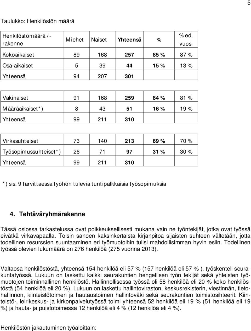 213 69 % 70 % Työsopimussuhteiset*) 26 71 97 31 % 30 % Yhteensä 99 211 310 *) sis. 9 tarvittaessa työhön tulevia tuntipalkkaisia työsopimuksia 4.