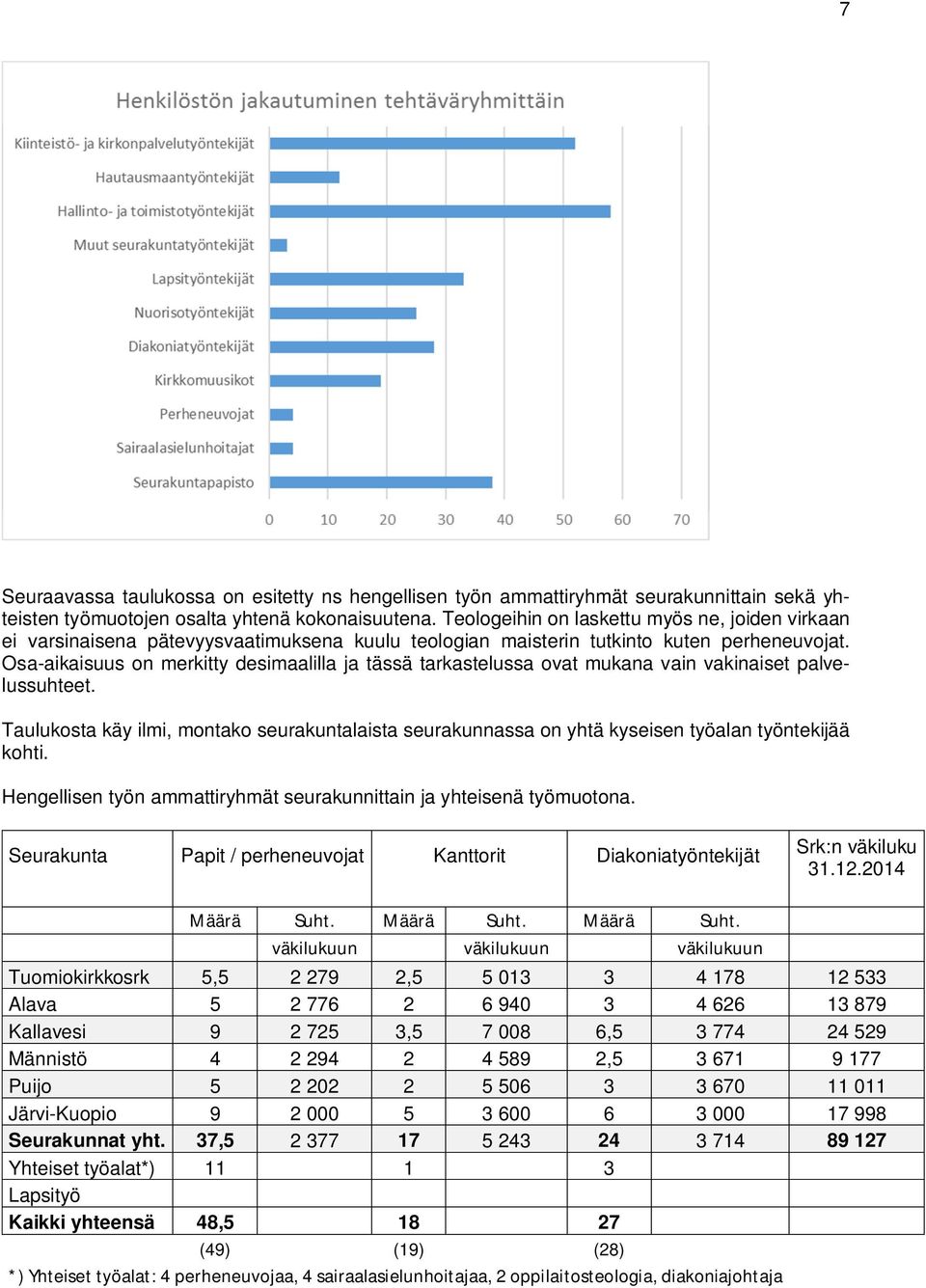 Osa-aikaisuus on merkitty desimaalilla ja tässä tarkastelussa ovat mukana vain vakinaiset palvelussuhteet.