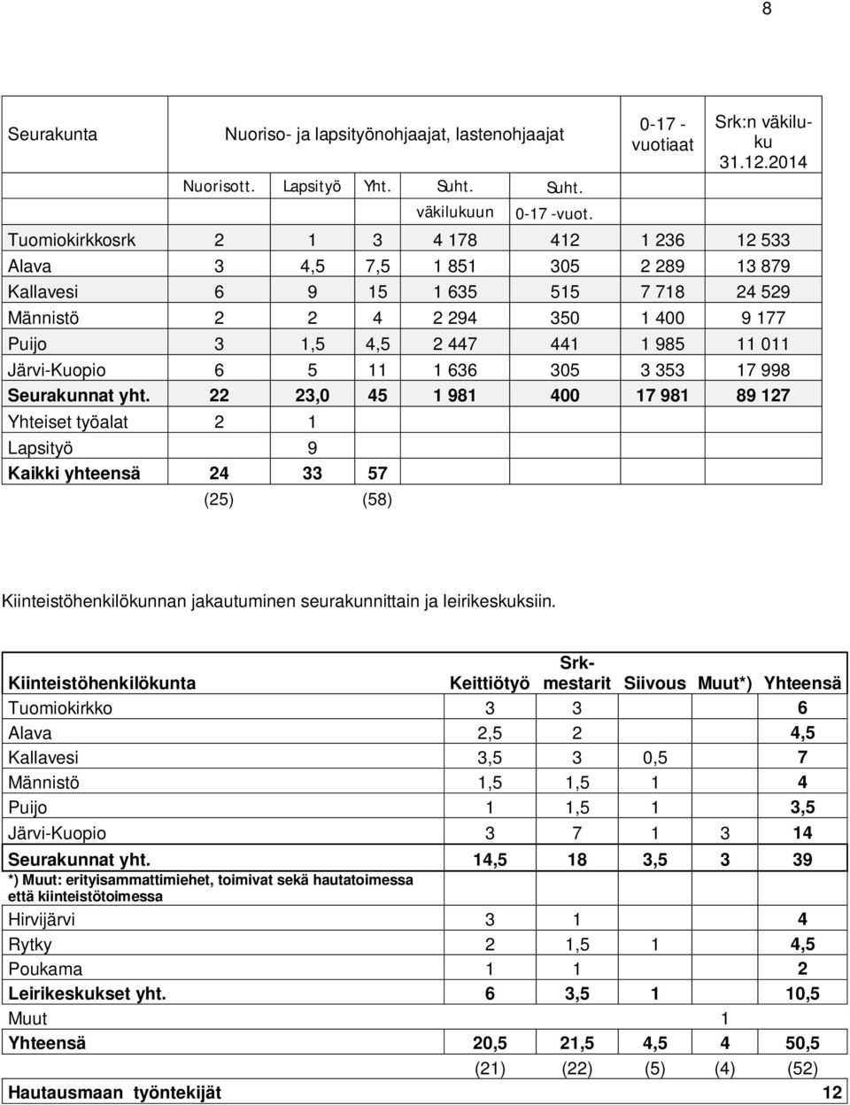 11 011 Järvi-Kuopio 6 5 11 1 636 305 3 353 17 998 Seurakunnat yht.