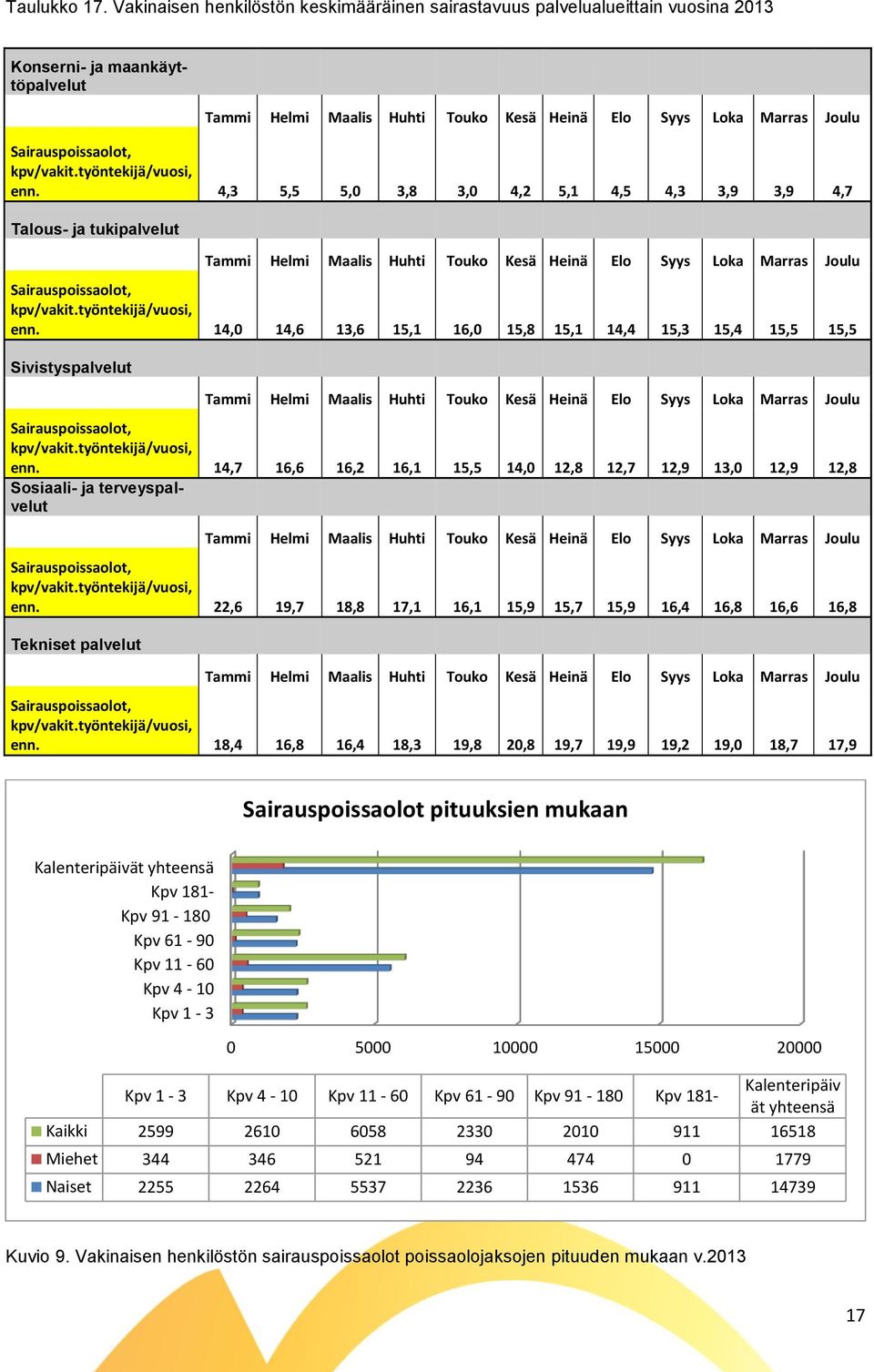 Sairauspoissaolot, kpv/vakit.työntekijä/vuosi, enn.