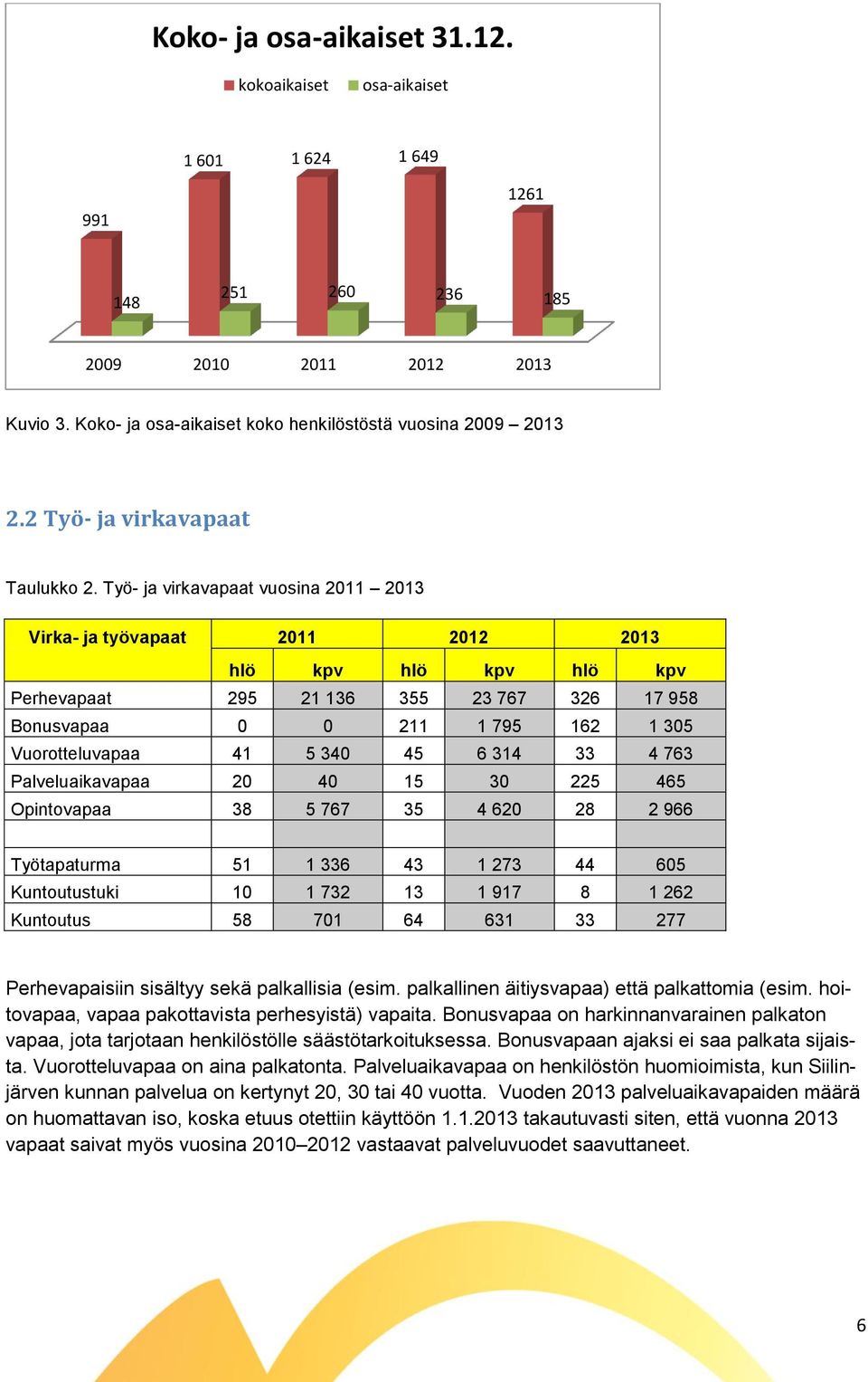 Työ- ja virkavapaat vuosina 2011 2013 Virka- ja työvapaat 2011 2012 2013 hlö kpv hlö kpv hlö kpv Perhevapaat 295 21 136 355 23 767 326 17 958 Bonusvapaa 0 0 211 1 795 162 1 305 Vuorotteluvapaa 41 5