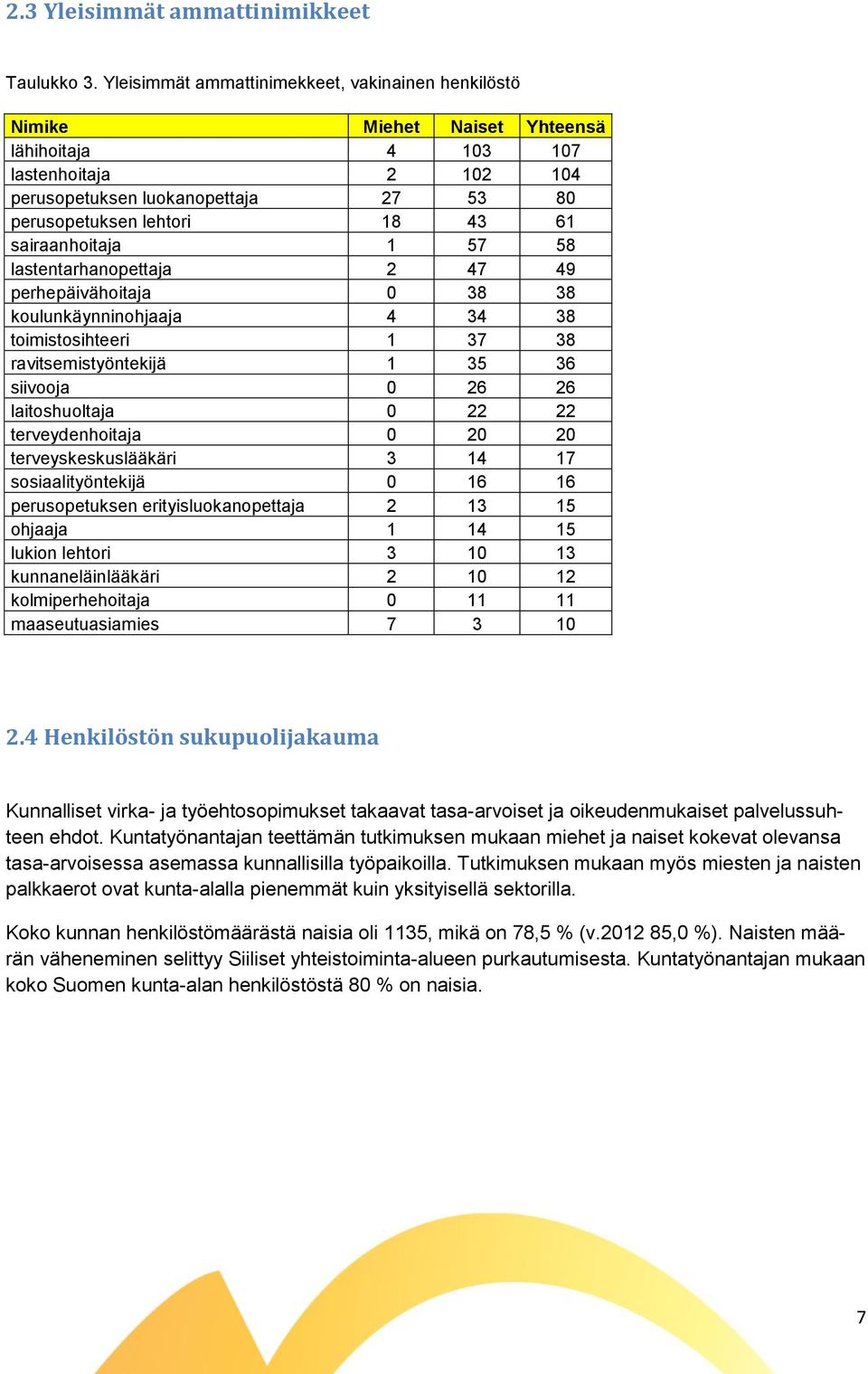 sairaanhoitaja 1 57 58 lastentarhanopettaja 2 47 49 perhepäivähoitaja 0 38 38 koulunkäynninohjaaja 4 34 38 toimistosihteeri 1 37 38 ravitsemistyöntekijä 1 35 36 siivooja 0 26 26 laitoshuoltaja 0 22