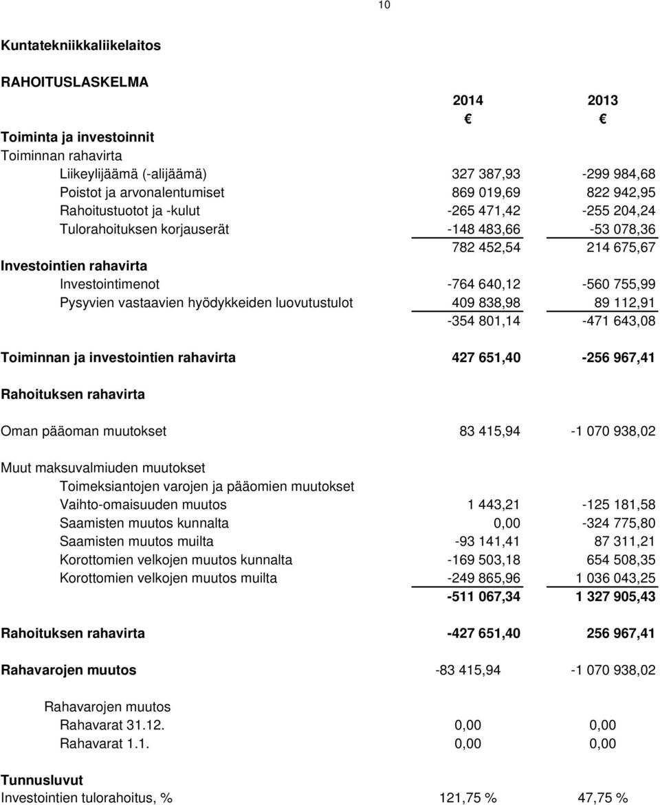 vastaavien hyödykkeiden luovutustulot 409 838,98 89 112,91-354 801,14-471 643,08 Toiminnan ja investointien rahavirta 427 651,40-256 967,41 Rahoituksen rahavirta Oman pääoman muutokset 83 415,94-1