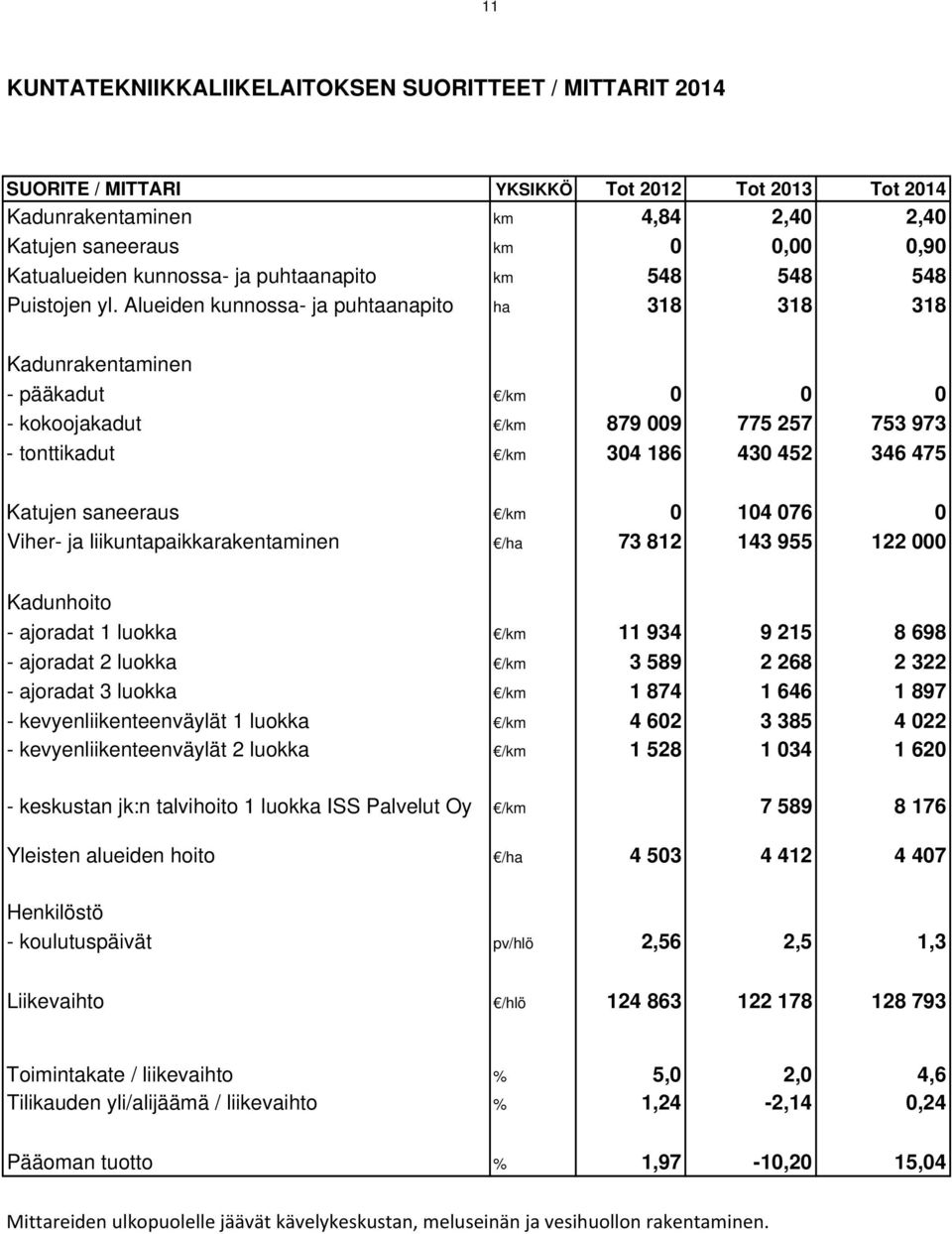 Alueiden kunnossa- ja puhtaanapito ha 318 318 318 Kadunrakentaminen - pääkadut /km 0 0 0 - kokoojakadut /km 879 009 775 257 753 973 - tonttikadut /km 304 186 430 452 346 475 Katujen saneeraus /km 0