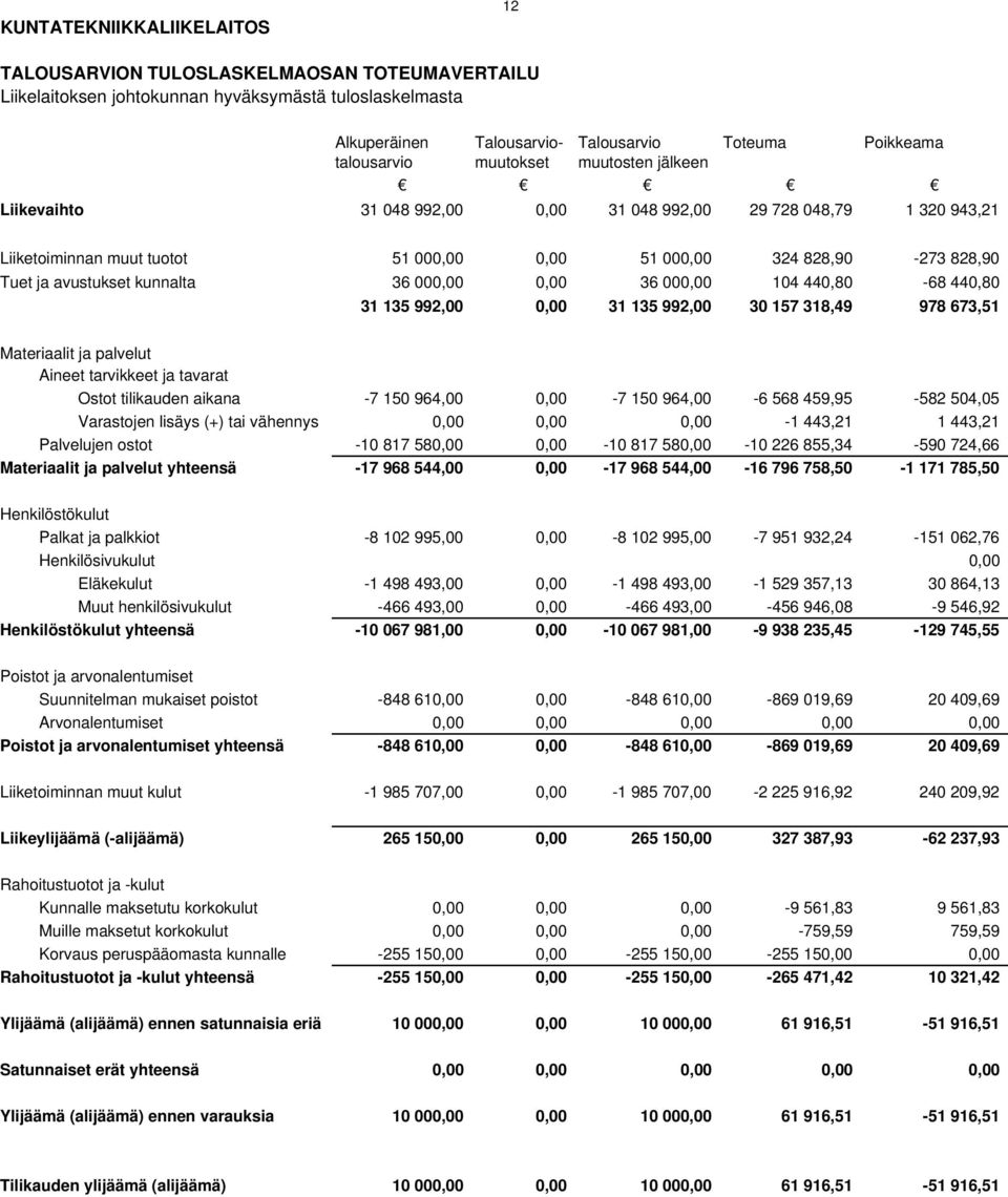 avustukset kunnalta 36 000,00 0,00 36 000,00 104 440,80-68 440,80 31 135 992,00 0,00 31 135 992,00 30 157 318,49 978 673,51 Materiaalit ja palvelut Aineet tarvikkeet ja tavarat Ostot tilikauden