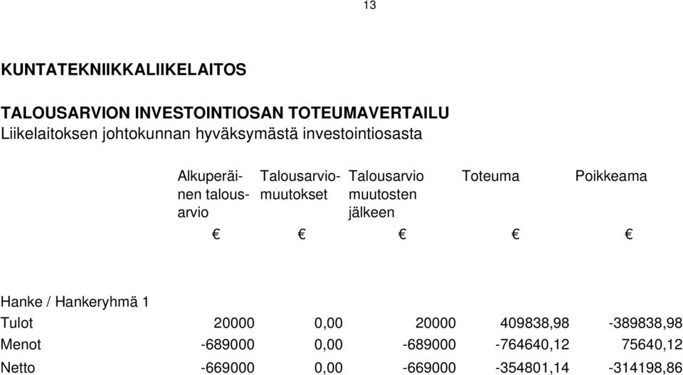 Talousarvio muutosten jälkeen Toteuma Poikkeama Hanke / Hankeryhmä 1 Tulot 20000 0,00 20000