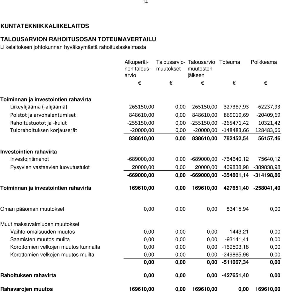 20409,69 Rahoitustuotot ja kulut 255150,00 0,00 255150,00 265471,42 10321,42 Tulorahoituksen korjauserät 20000,00 0,00 20000,00 148483,66 128483,66 838610,00 0,00 838610,00 782452,54 56157,46